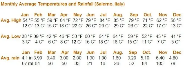 Weather Statistics Amalfi Coast